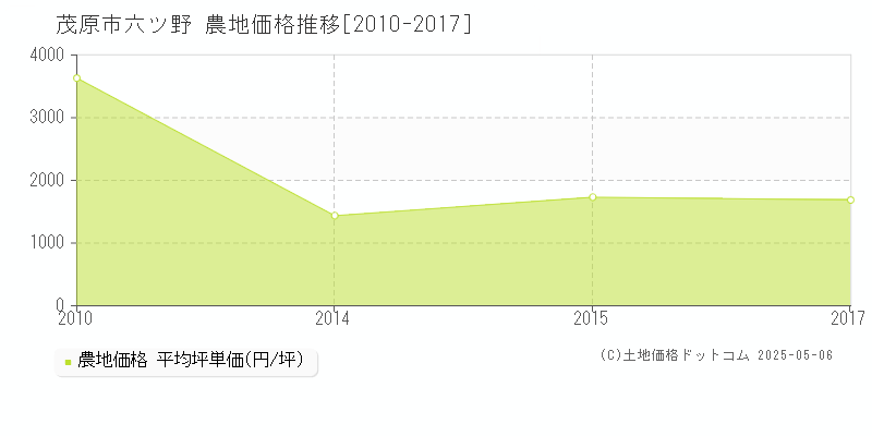 茂原市六ツ野の農地価格推移グラフ 