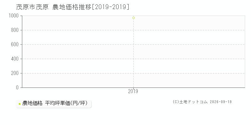 茂原市茂原の農地価格推移グラフ(坪単価)[2019-2019年]