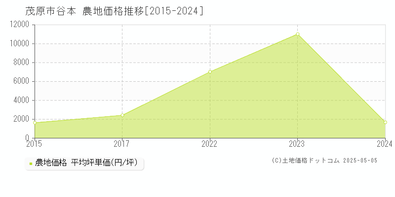 谷本(茂原市)の農地価格推移グラフ(坪単価)[2015-2024年]