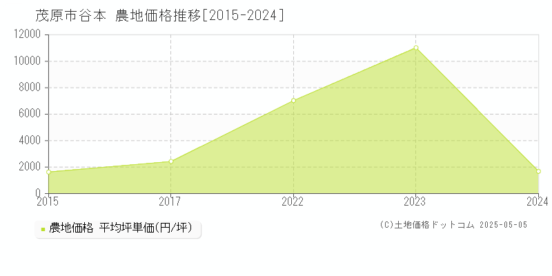 茂原市谷本の農地価格推移グラフ 