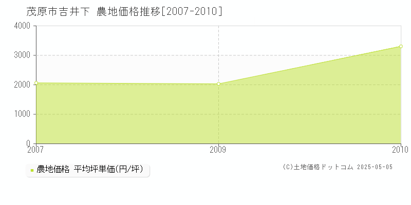 吉井下(茂原市)の農地価格推移グラフ(坪単価)[2007-2010年]