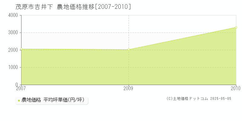 茂原市吉井下の農地価格推移グラフ 