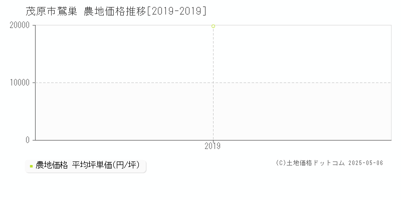 鷲巣(茂原市)の農地価格推移グラフ(坪単価)[2019-2019年]