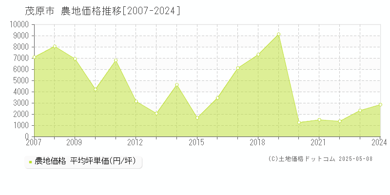 茂原市(千葉県)の農地価格推移グラフ(坪単価)[2007-2024年]