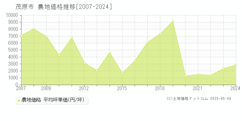 茂原市の農地取引事例推移グラフ 