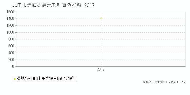 成田市赤荻の農地価格推移グラフ 