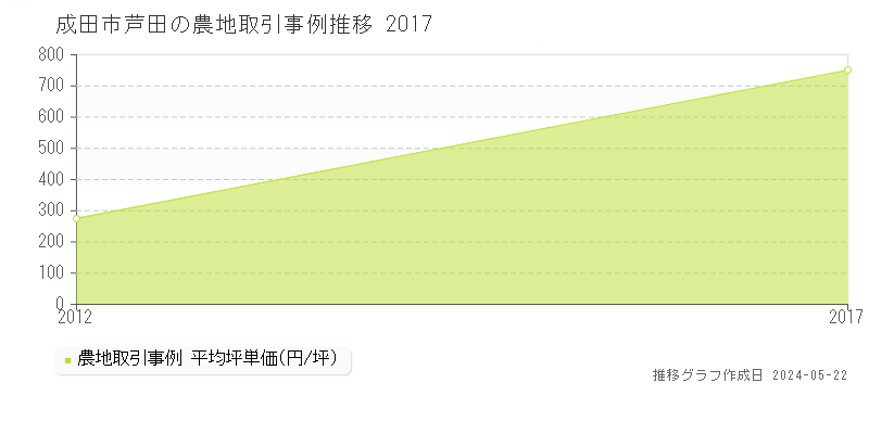 成田市芦田の農地取引価格推移グラフ 