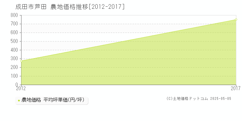 芦田(成田市)の農地価格推移グラフ(坪単価)[2012-2017年]