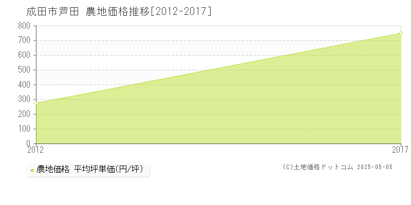 成田市芦田の農地取引価格推移グラフ 