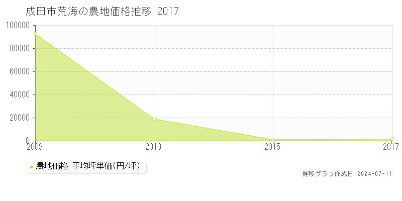 成田市荒海の農地価格推移グラフ 