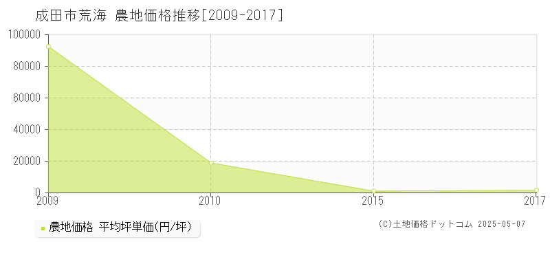 荒海(成田市)の農地価格推移グラフ(坪単価)[2009-2017年]