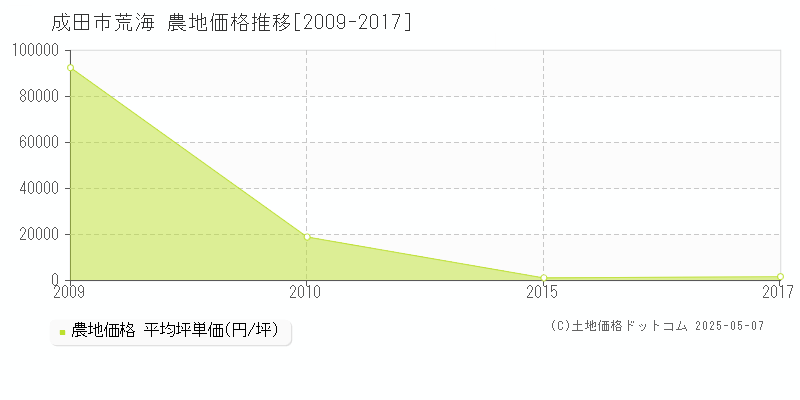 成田市荒海の農地価格推移グラフ 