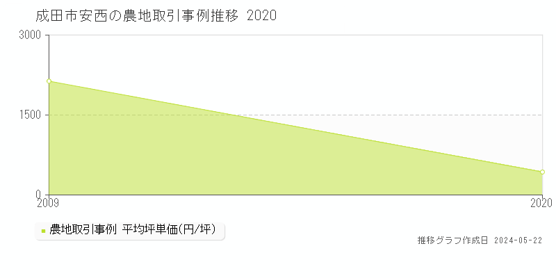 成田市安西の農地価格推移グラフ 