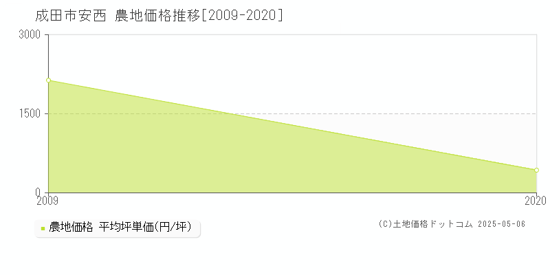 安西(成田市)の農地価格推移グラフ(坪単価)[2009-2020年]