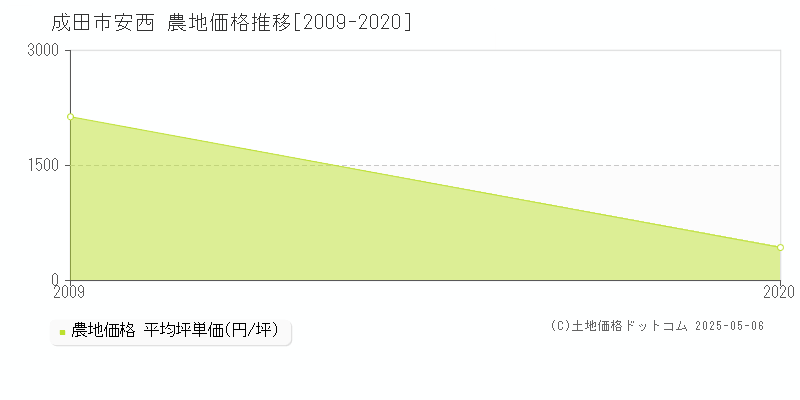 成田市安西の農地価格推移グラフ 