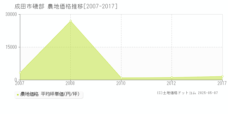 磯部(成田市)の農地価格推移グラフ(坪単価)[2007-2017年]