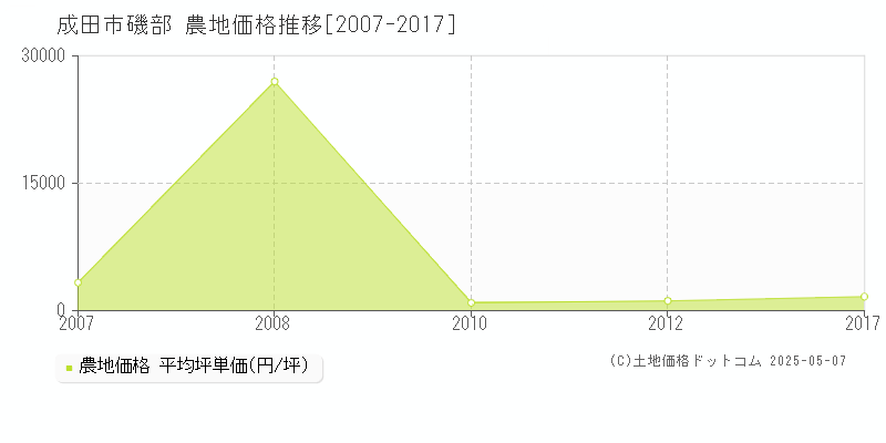 成田市磯部の農地価格推移グラフ 