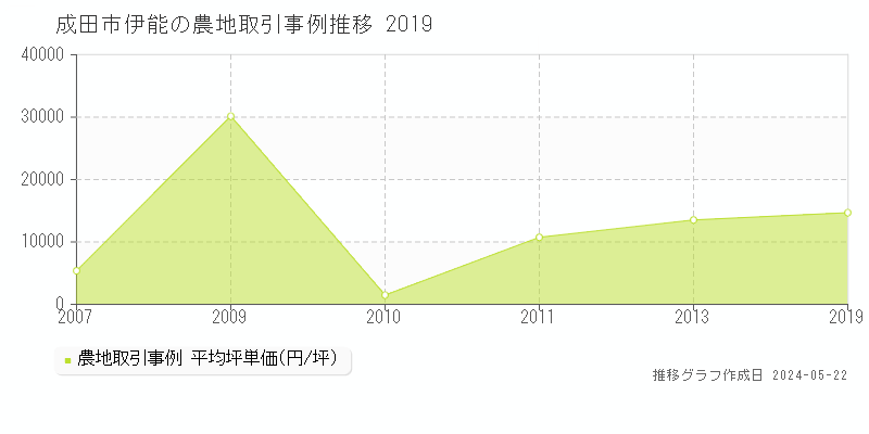 成田市伊能の農地価格推移グラフ 