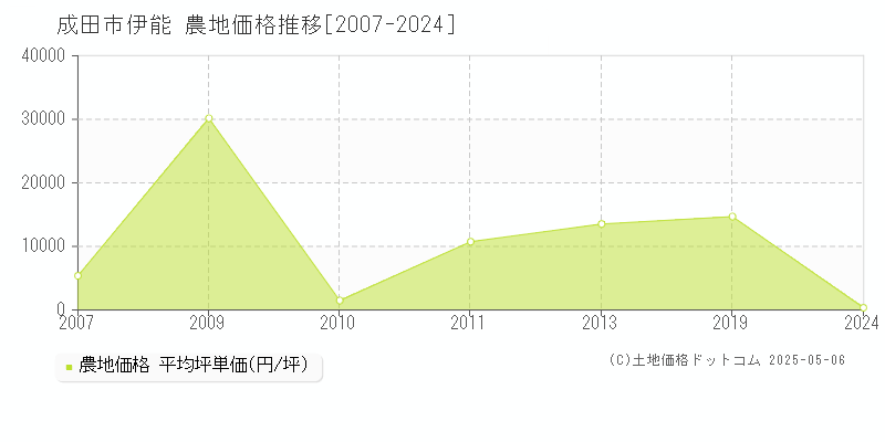伊能(成田市)の農地価格推移グラフ(坪単価)[2007-2024年]