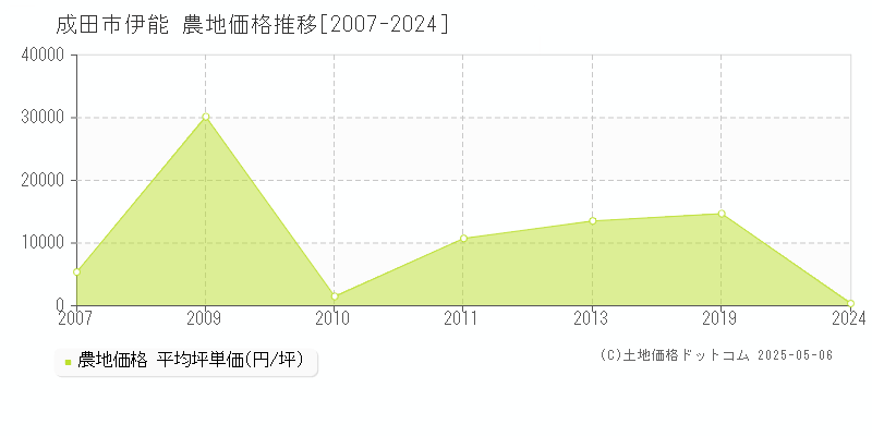 成田市伊能の農地価格推移グラフ 