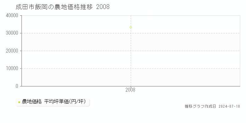 成田市飯岡の農地価格推移グラフ 