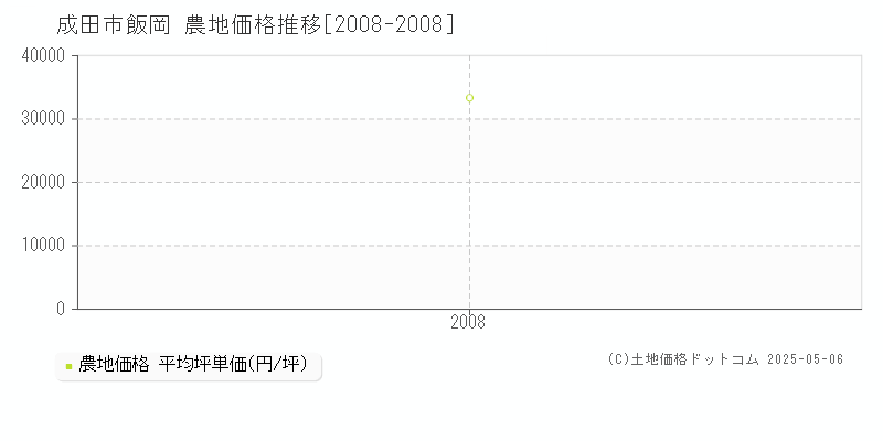 成田市飯岡の農地価格推移グラフ 