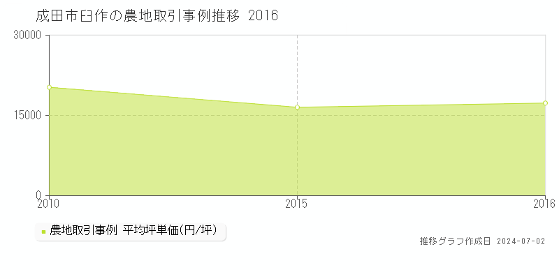 成田市臼作の農地価格推移グラフ 
