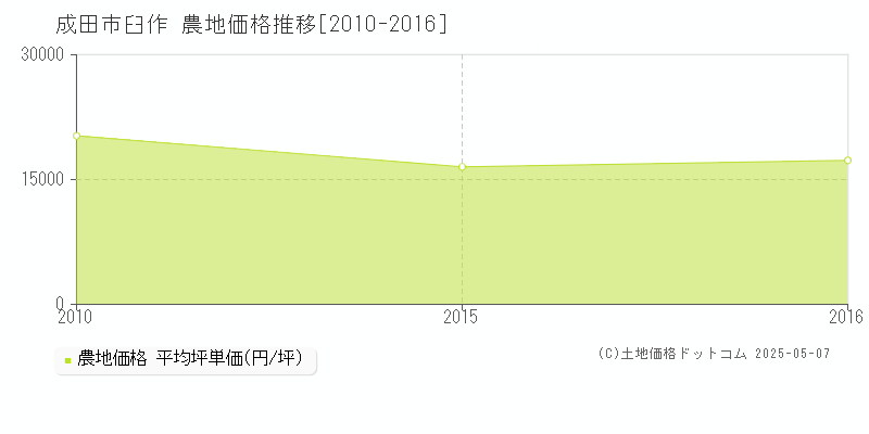臼作(成田市)の農地価格推移グラフ(坪単価)[2010-2016年]