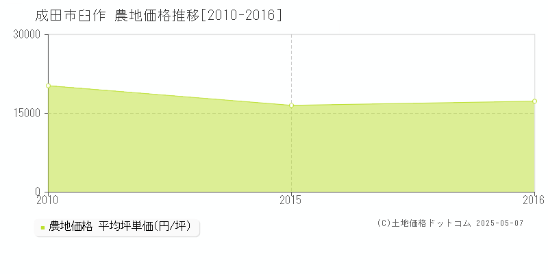 成田市臼作の農地価格推移グラフ 