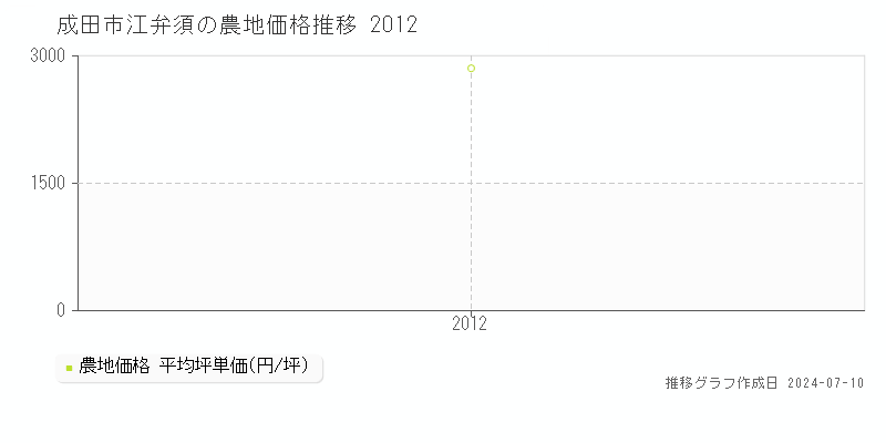 成田市江弁須の農地価格推移グラフ 