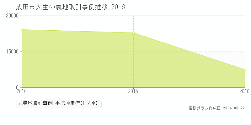 成田市大生の農地価格推移グラフ 