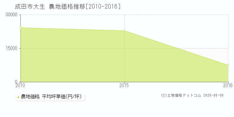 大生(成田市)の農地価格推移グラフ(坪単価)[2010-2016年]