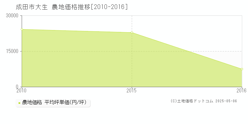 成田市大生の農地価格推移グラフ 