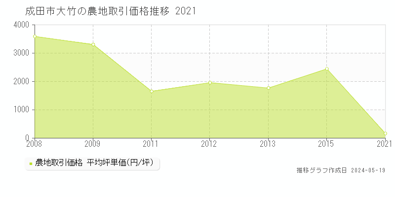 成田市大竹の農地価格推移グラフ 