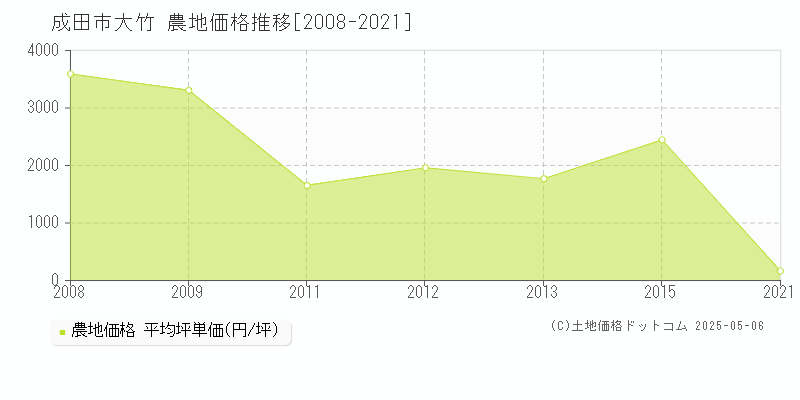 大竹(成田市)の農地価格推移グラフ(坪単価)[2008-2021年]