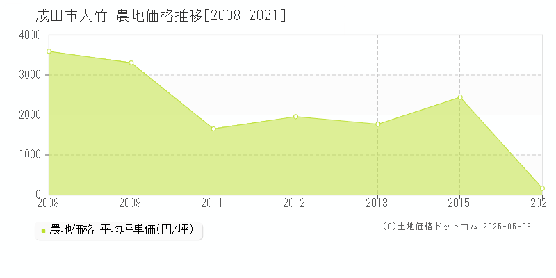 成田市大竹の農地価格推移グラフ 