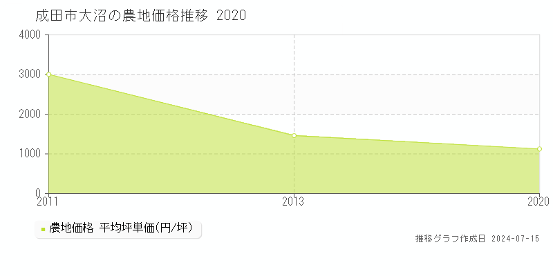 成田市大沼の農地価格推移グラフ 