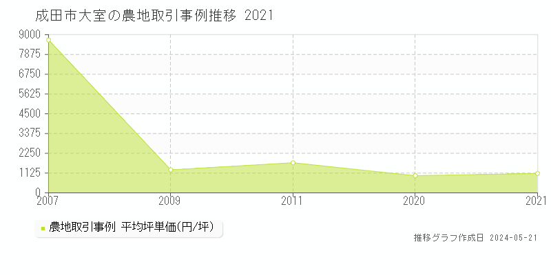 成田市大室の農地価格推移グラフ 