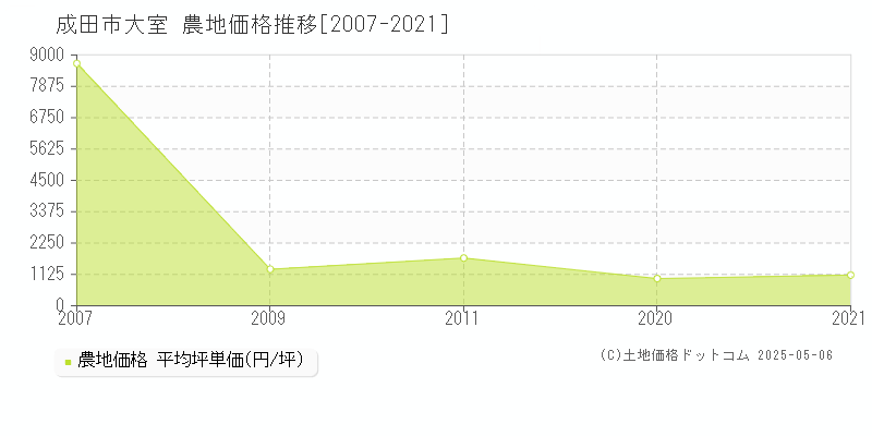 大室(成田市)の農地価格推移グラフ(坪単価)[2007-2021年]