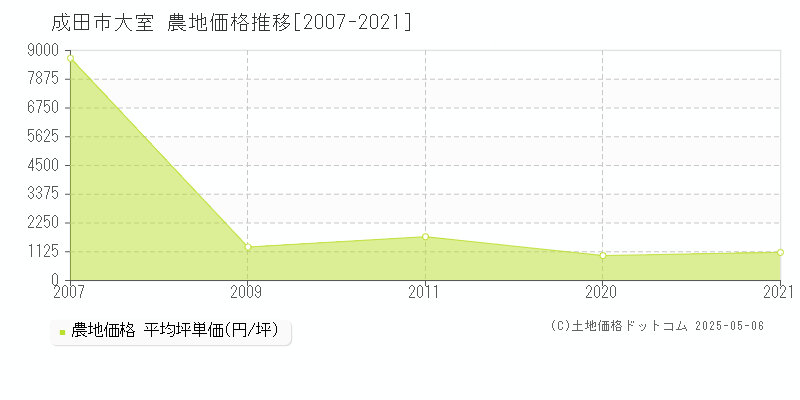 成田市大室の農地価格推移グラフ 