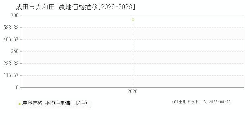 成田市大和田の農地価格推移グラフ(坪単価)[2026-2026年]