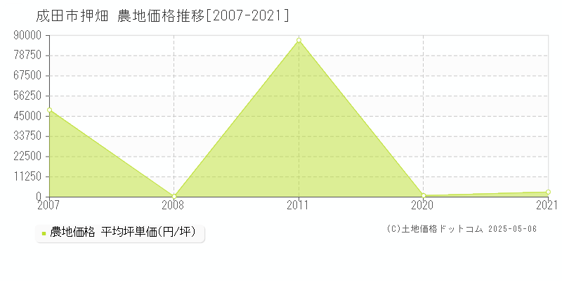 押畑(成田市)の農地価格推移グラフ(坪単価)[2007-2021年]