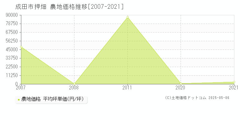 成田市押畑の農地価格推移グラフ 