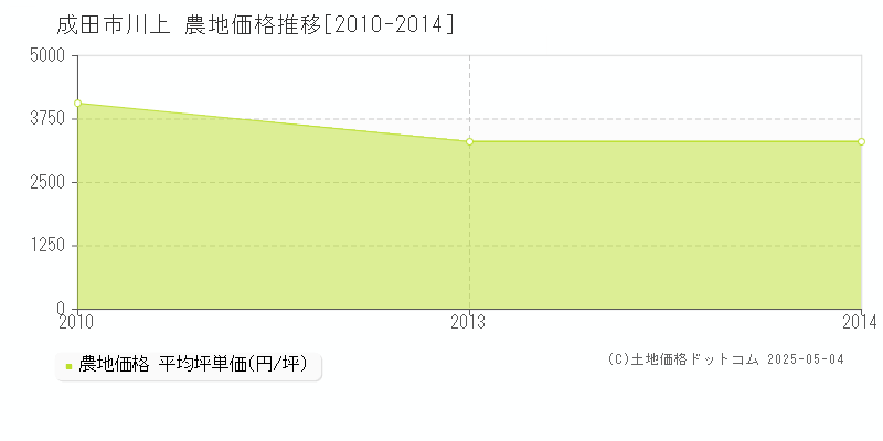 川上(成田市)の農地価格推移グラフ(坪単価)[2010-2014年]