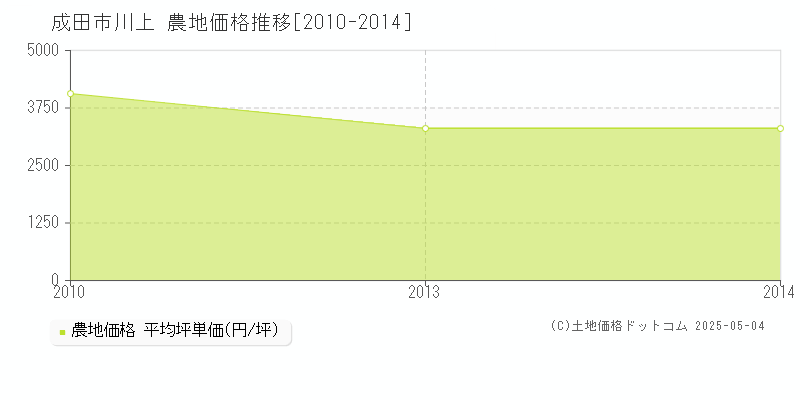 成田市川上の農地価格推移グラフ 