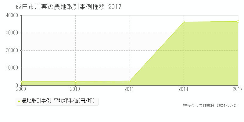 成田市川栗の農地価格推移グラフ 