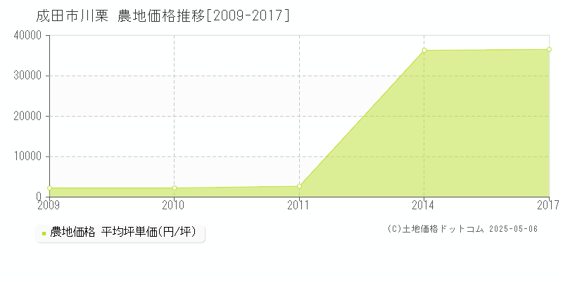 川栗(成田市)の農地価格推移グラフ(坪単価)[2009-2017年]