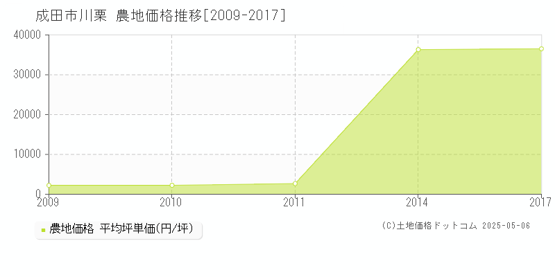 成田市川栗の農地価格推移グラフ 