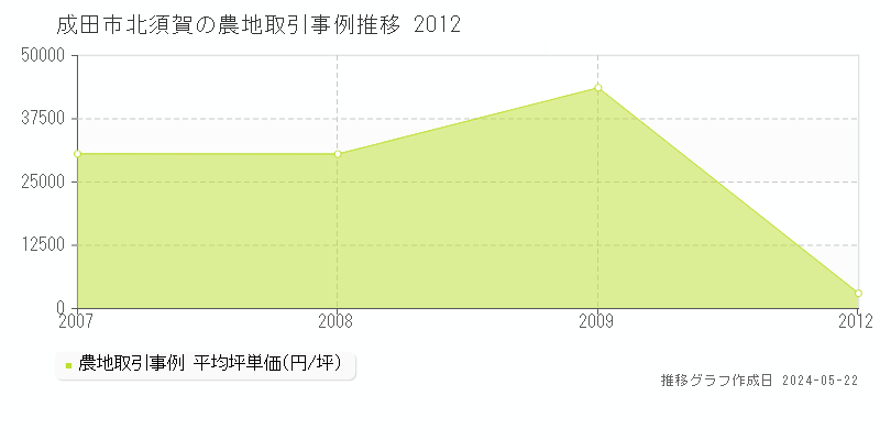 成田市北須賀の農地価格推移グラフ 