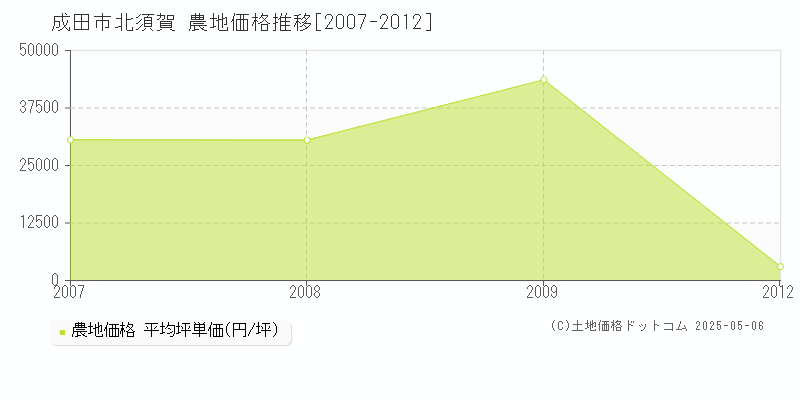 北須賀(成田市)の農地価格推移グラフ(坪単価)[2007-2012年]